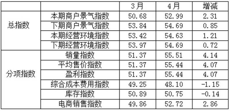 2023年4月紡織服裝專業市場景氣指數上升